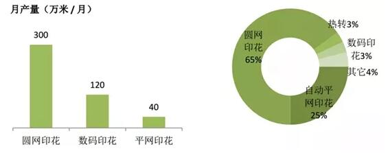 不同印染工藝速度，市場份額比較